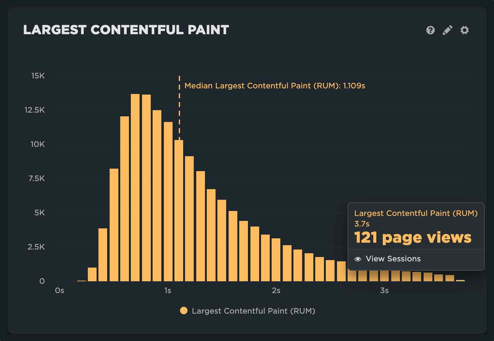 Histogram showing the long tail of the distribution