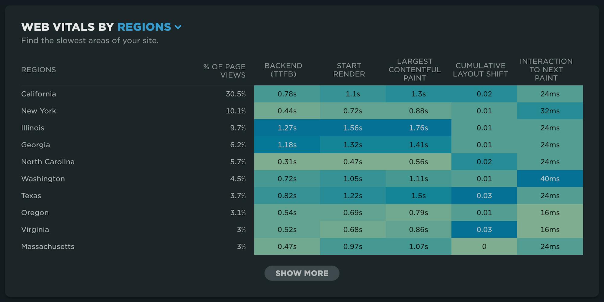 Regional performance for the US.