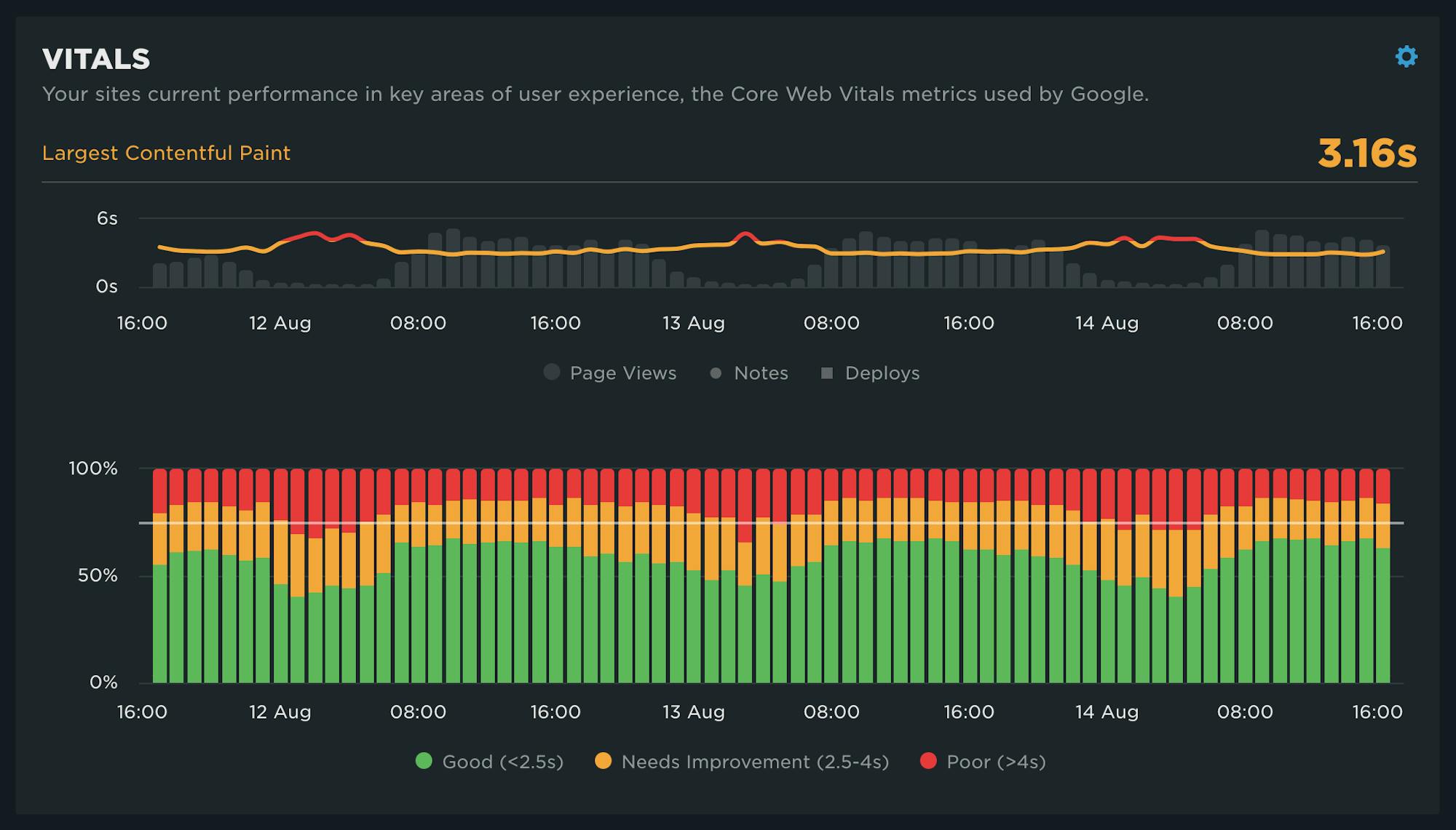 100% stacked chart and time series for core web vitals