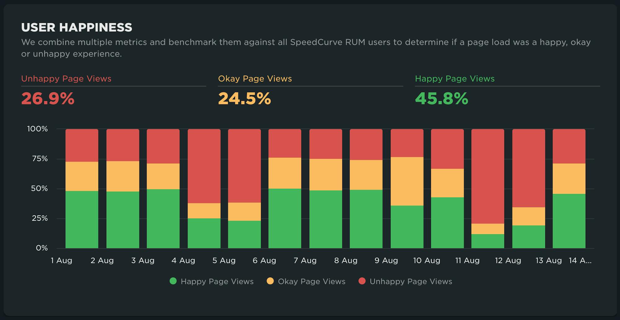 100% stacked bar chart for user happiness metric