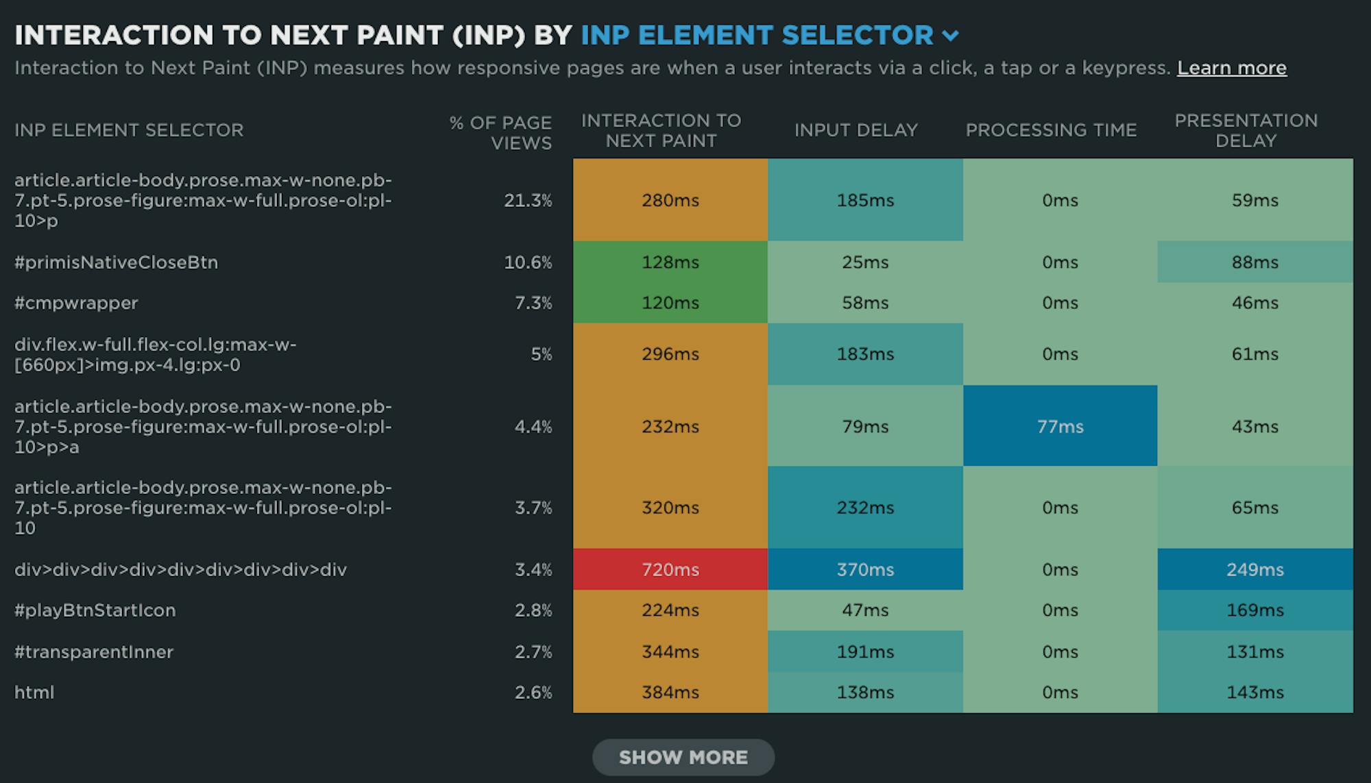 A screenshot of SpeedCurve's heatmap for INP