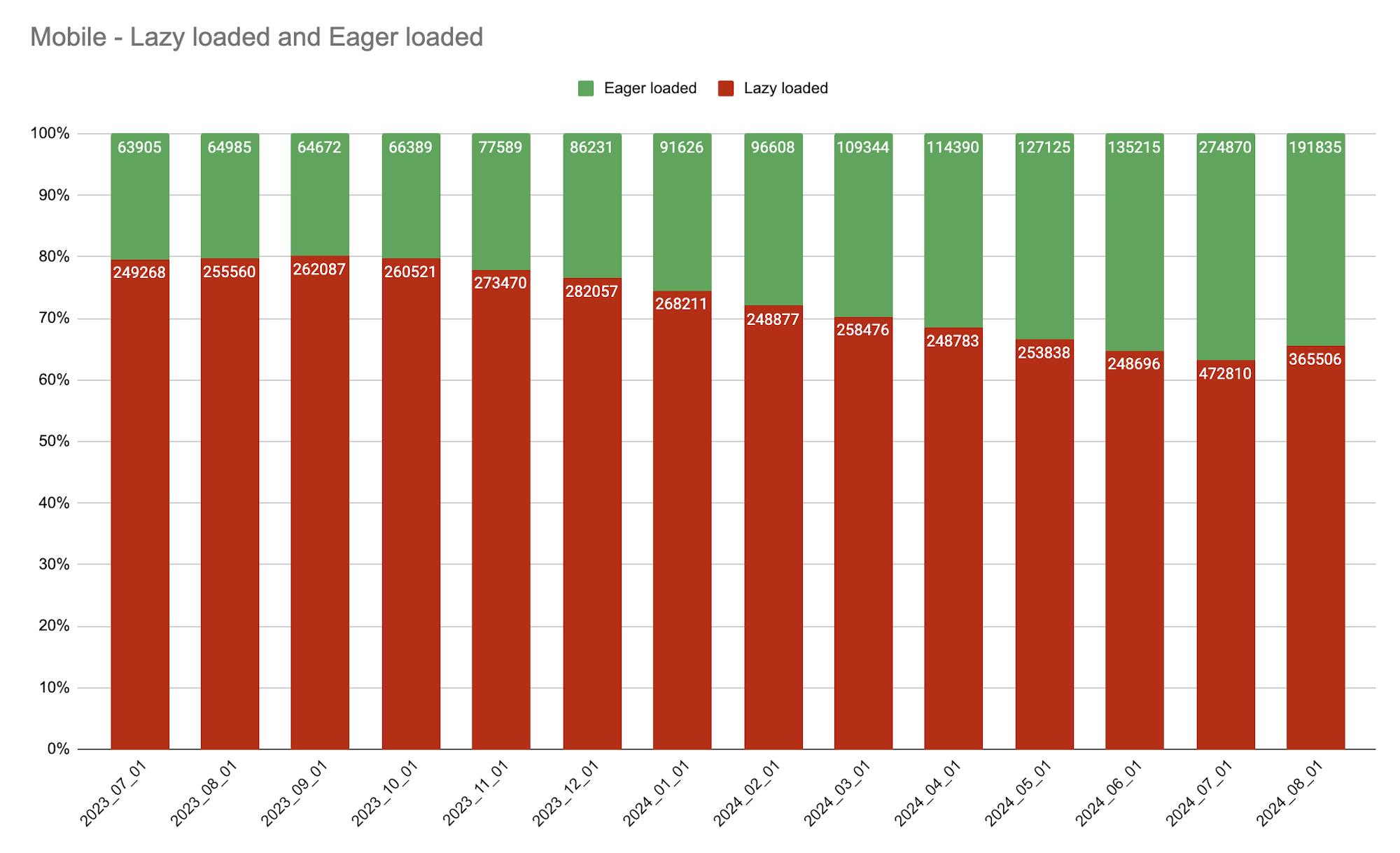 LCP distribution improving over time for Shopify themes