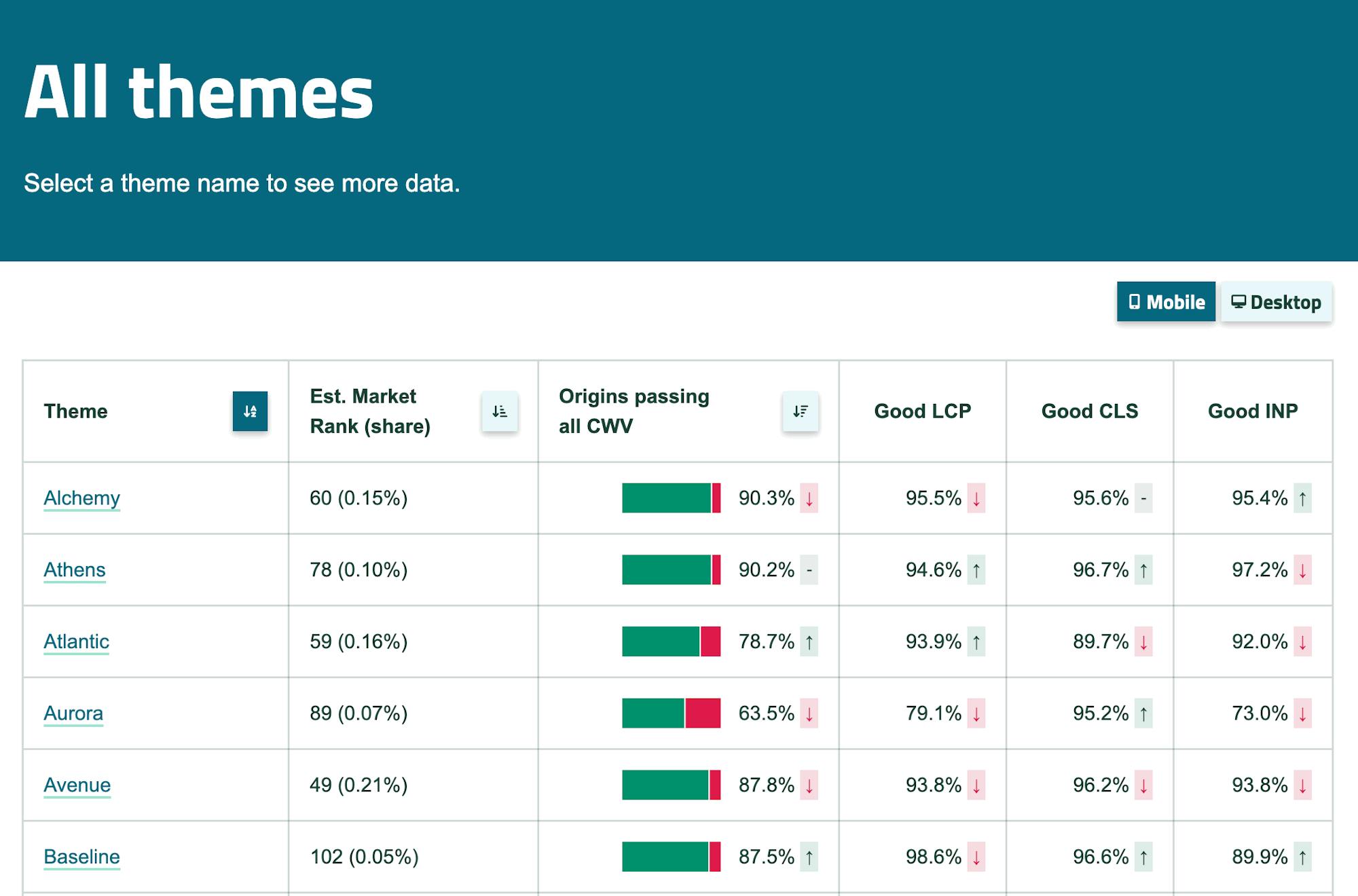 Shopify Theme Performance showing themes by CWV performance.