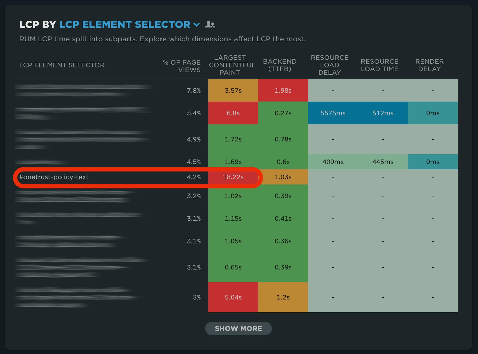 Table showing LCP and subparts by element selector