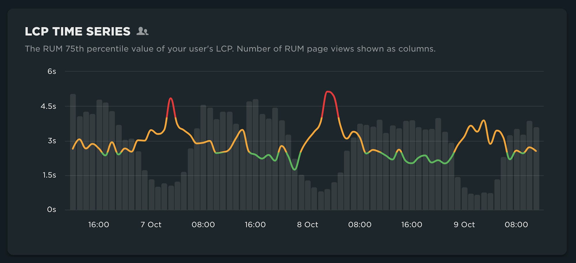 LCP time series showing poor performance during off peak times