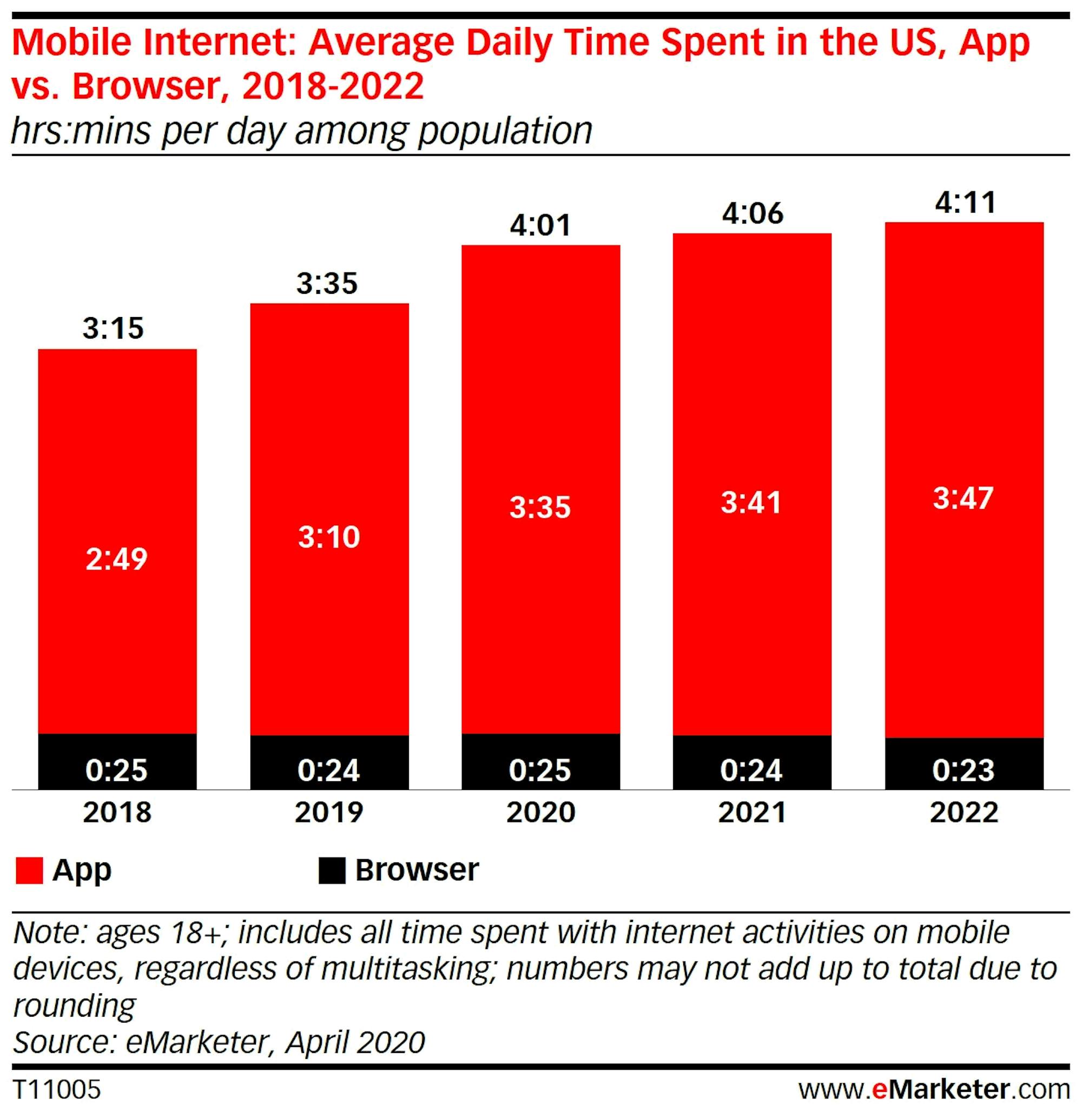 Column chart showing that time spent on apps vs. web on mobile is growing while web is flat year over year