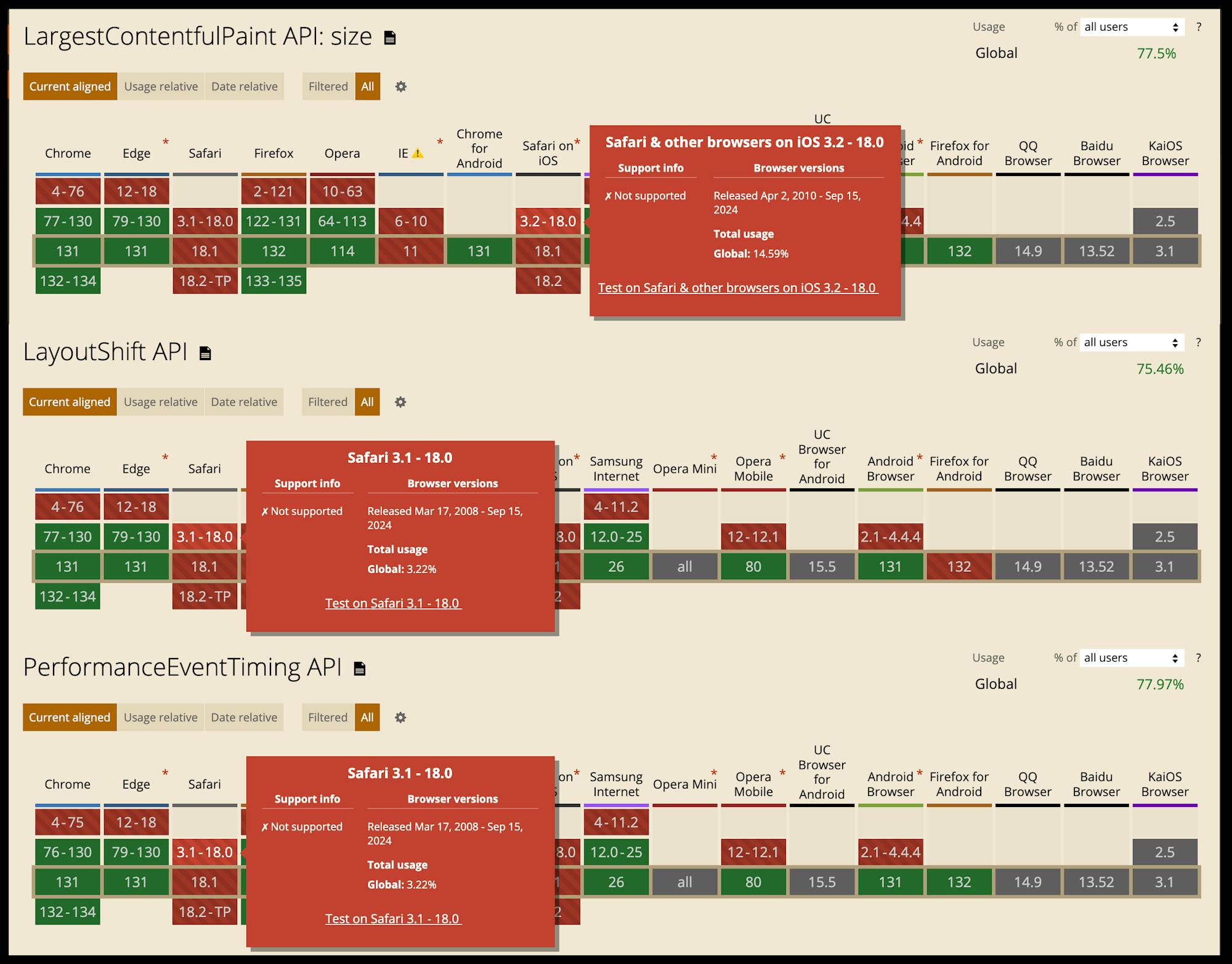 Diagrams from caniuse site showing lack of support for CWV from Safari