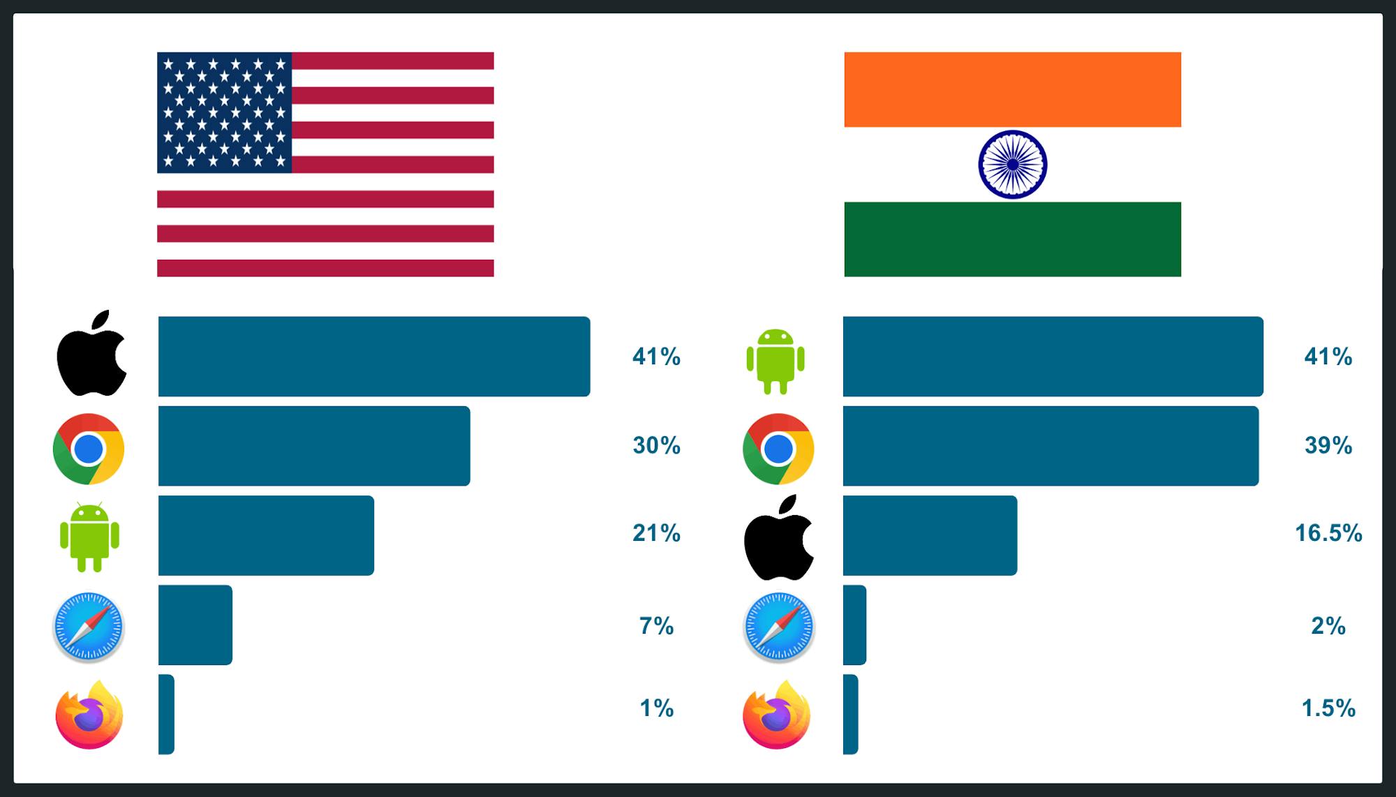 Column chart showing browser utilization between India and USA