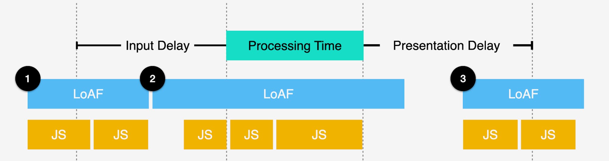 How LoAFs might overlap with INP