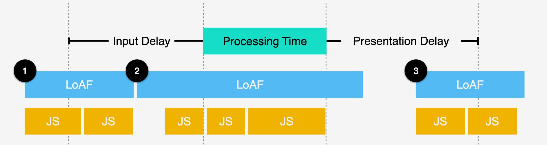 How LoAFs might overlap with INP