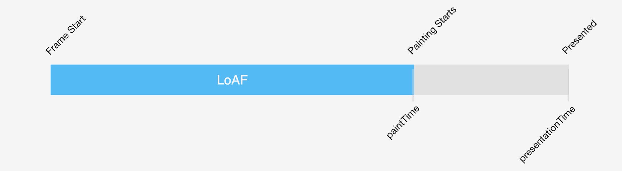 Timestamps added by the PaintTiming Mixin