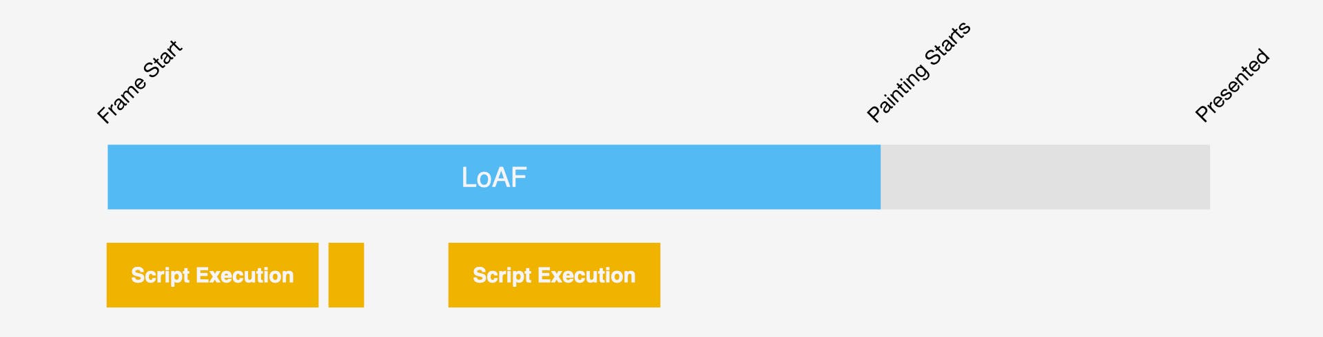 How Script Timing entries relate to a LoAF