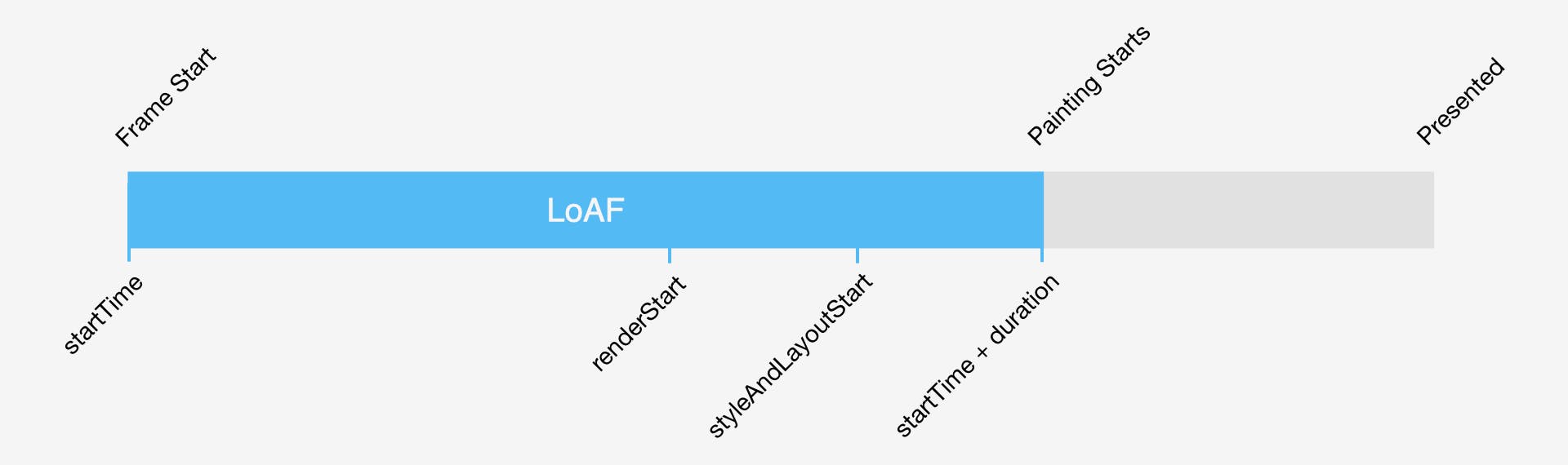 Timeline showing the portion of a frame that's measured by a LoAF