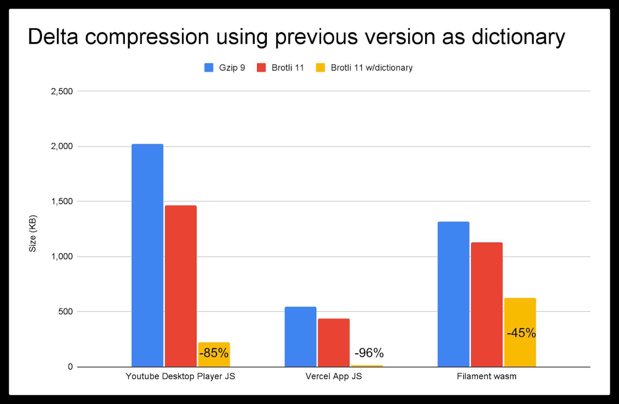 Chart showing the massive impact of using Compression Dictionaries compared to other forms of compression across popular resources.