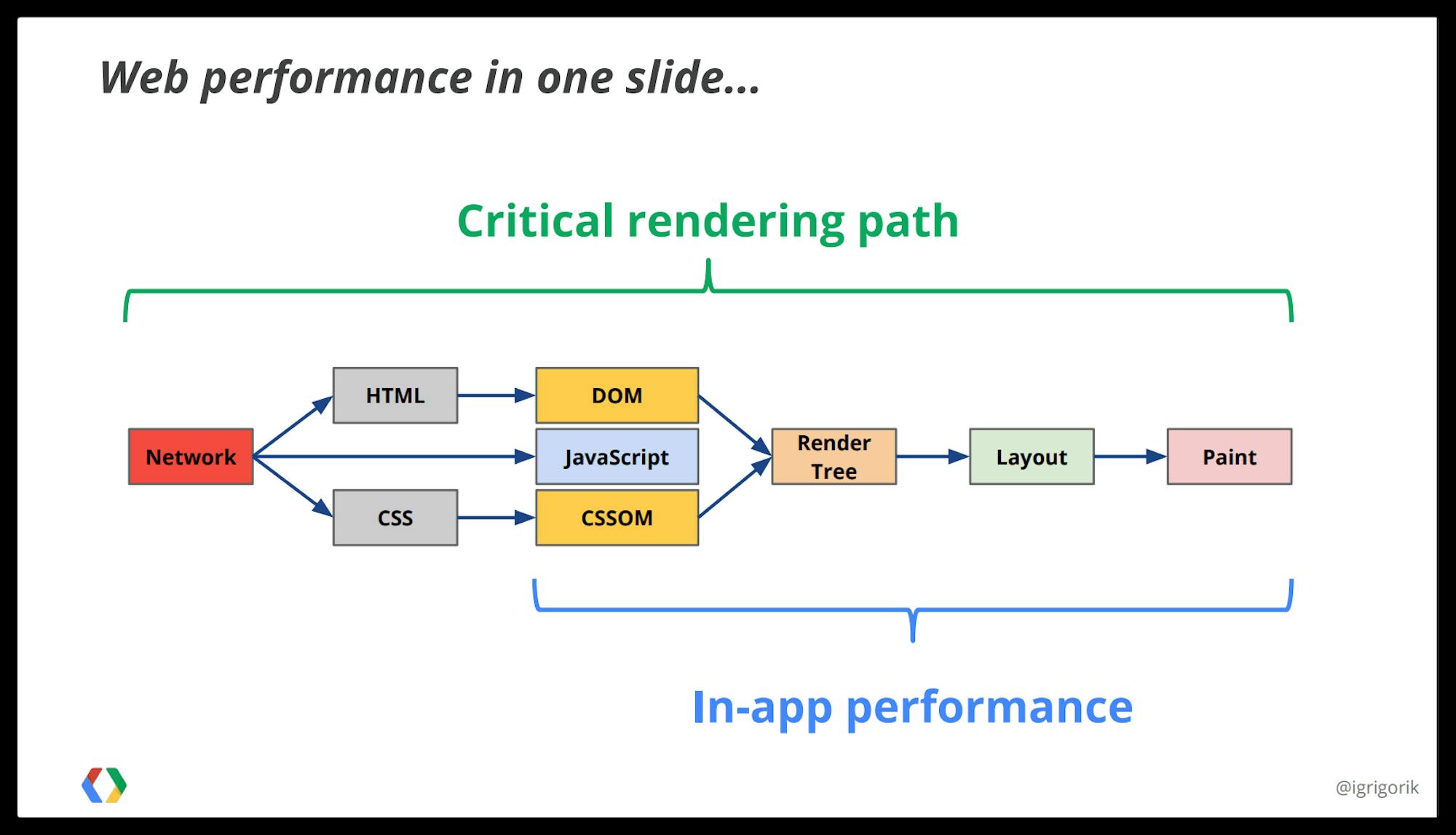 Diagram showing how web pages are rendered