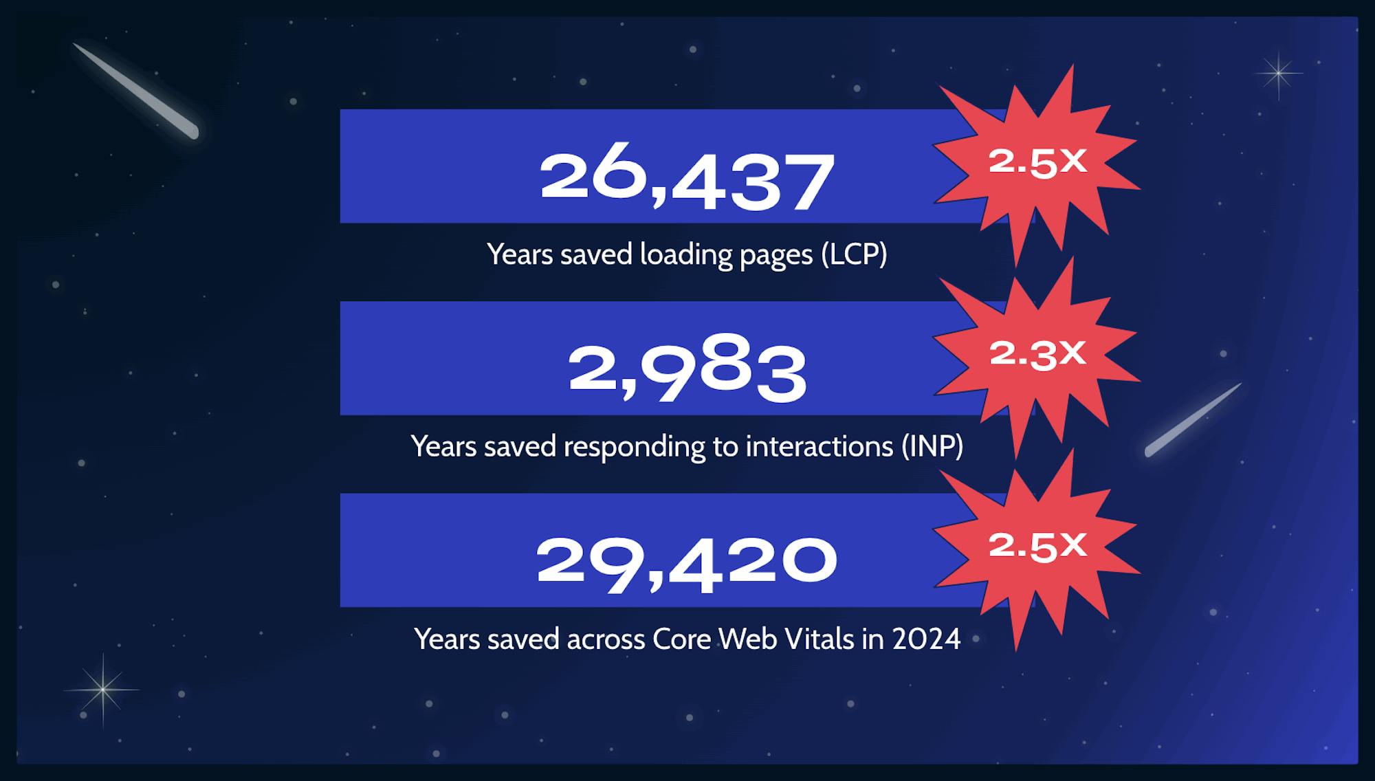 Slide from Annie's talk showing the impact in years of CWV improvements.