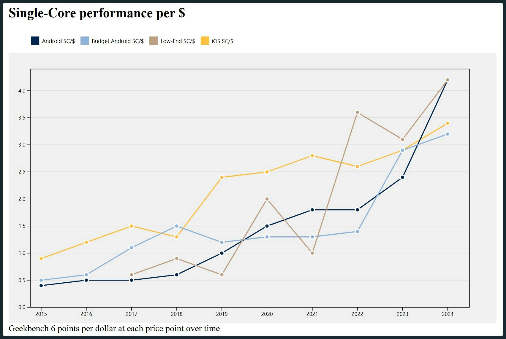 Line chart showing performance per dollar for major phone manufacturers.  Trend is upward, increasing steadily with a closing gap in 2024 between the segments.