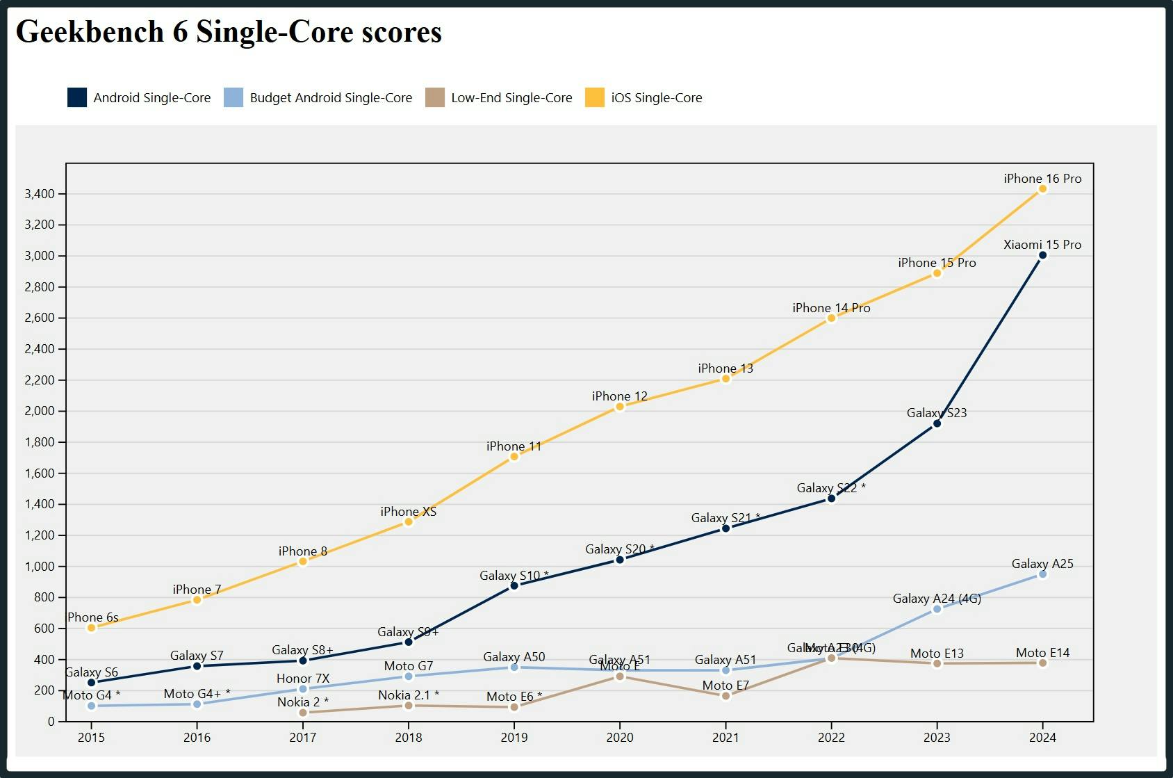 Line chart showing single-core scores over time increasing steadily, with a clear division between high-end and low-end devices.