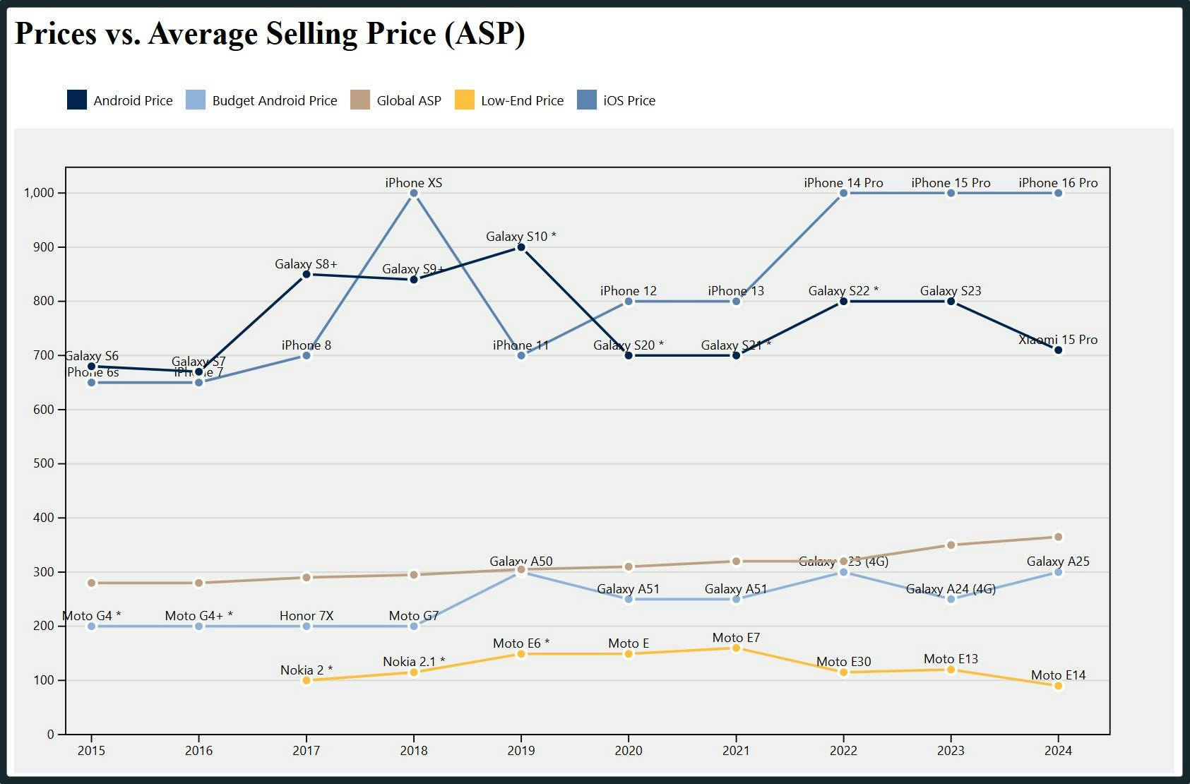 Line chart showing that prices for phones are very stagnant, with a large gap between high-end and low-end devices.