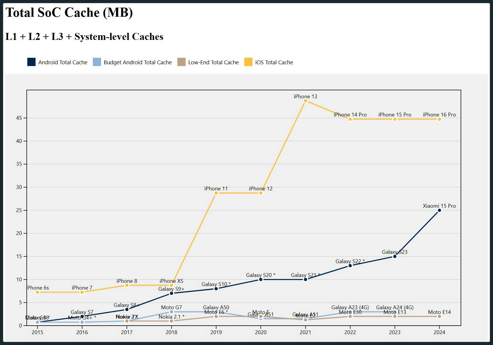 Line chart showing major phone providers cache sizing over time. iPhone is an order of magnitude higher than the others.