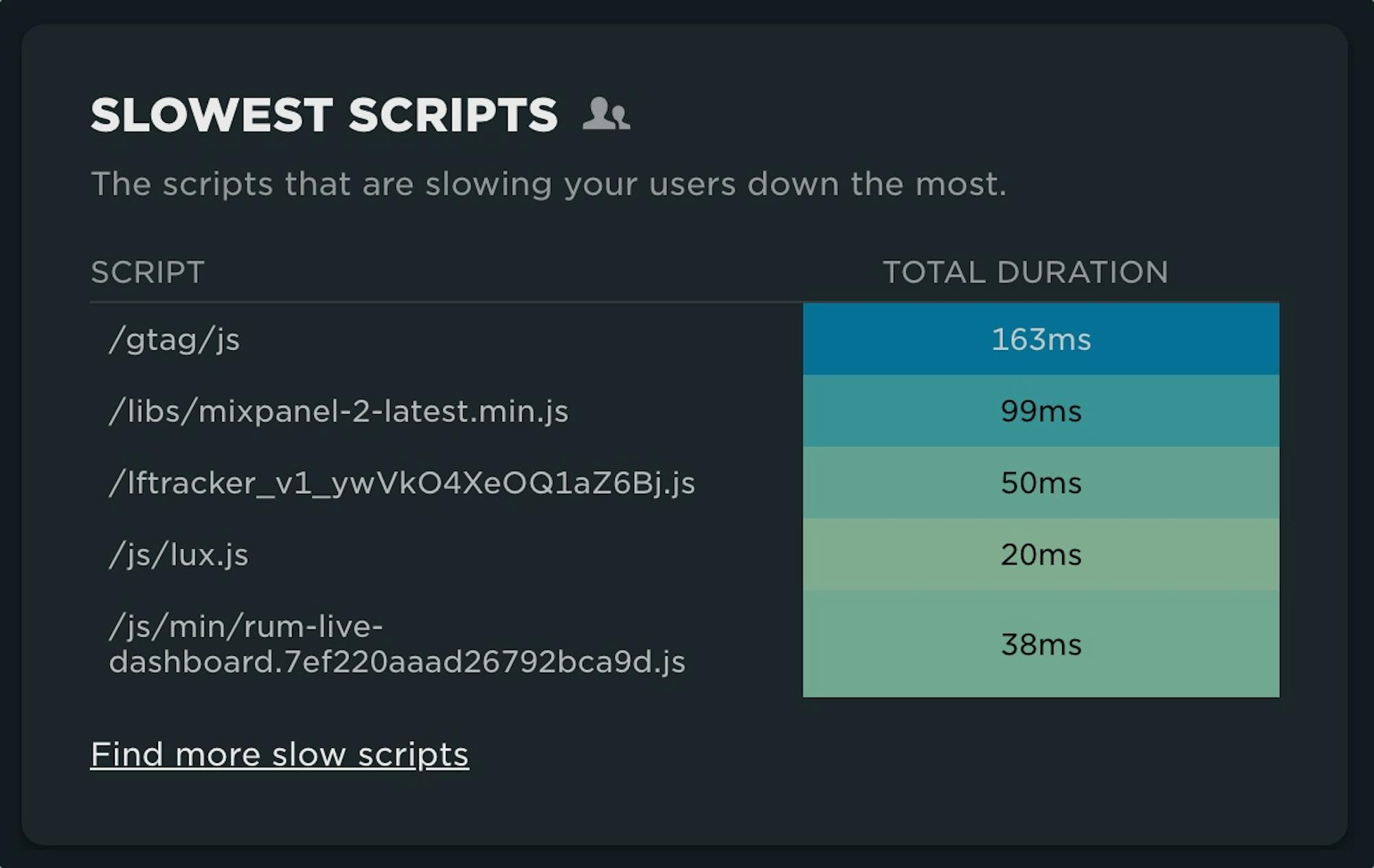 Table showing the slowest scripts impacting your site