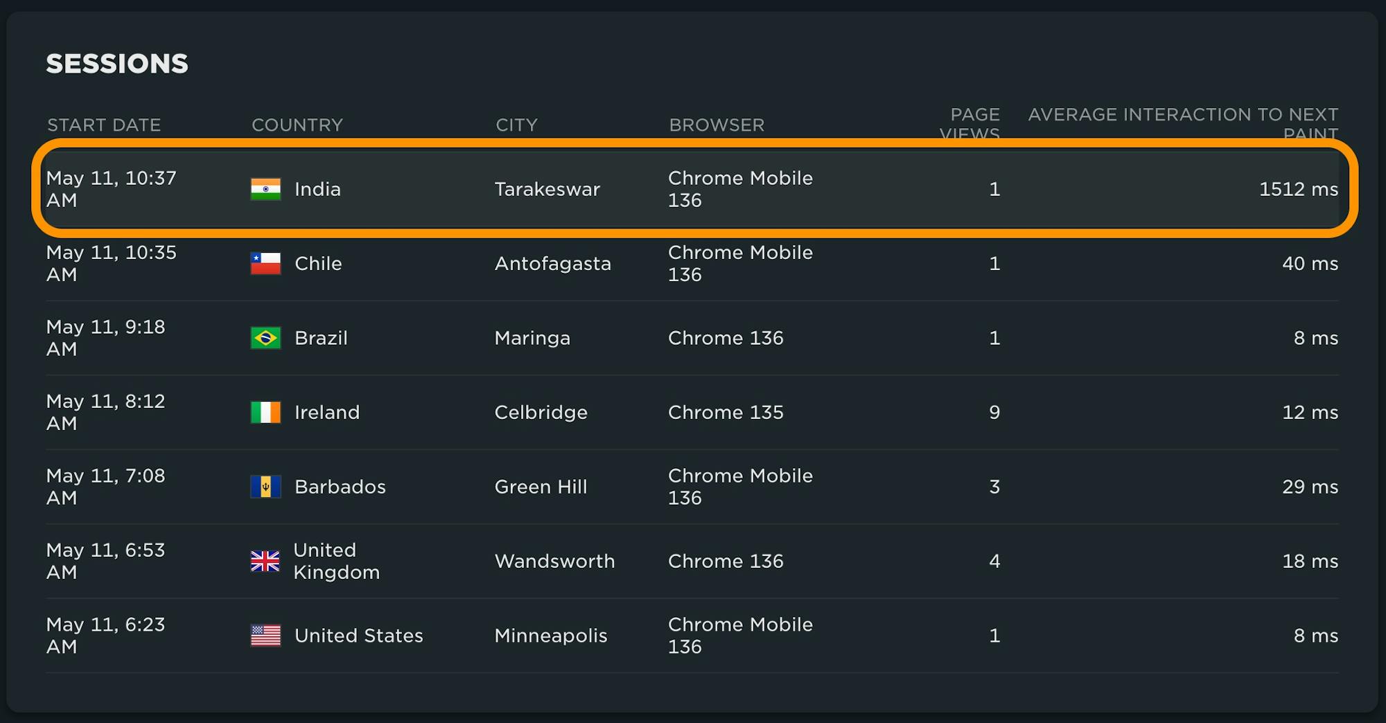TAble showing sessions that have poor INP