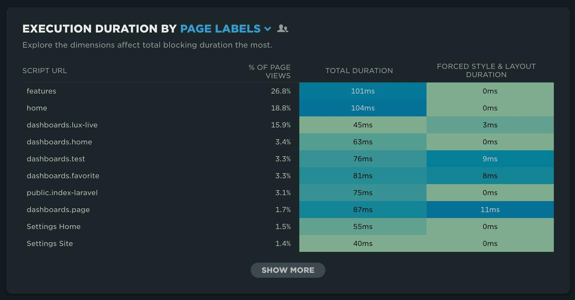 Table heat map displaying long animation frame timings by page label