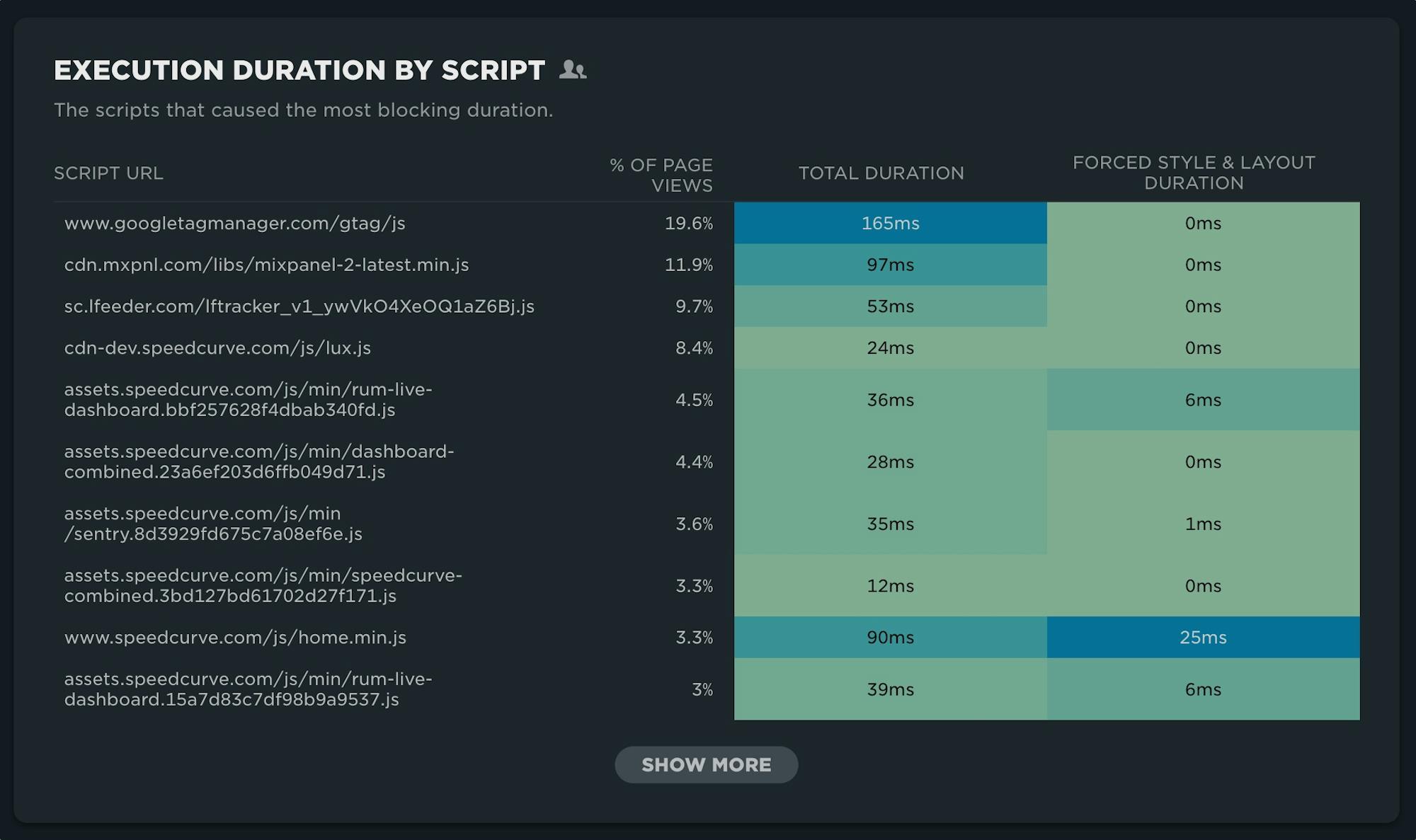 Table showing LoAF timings attributed to JavaScript