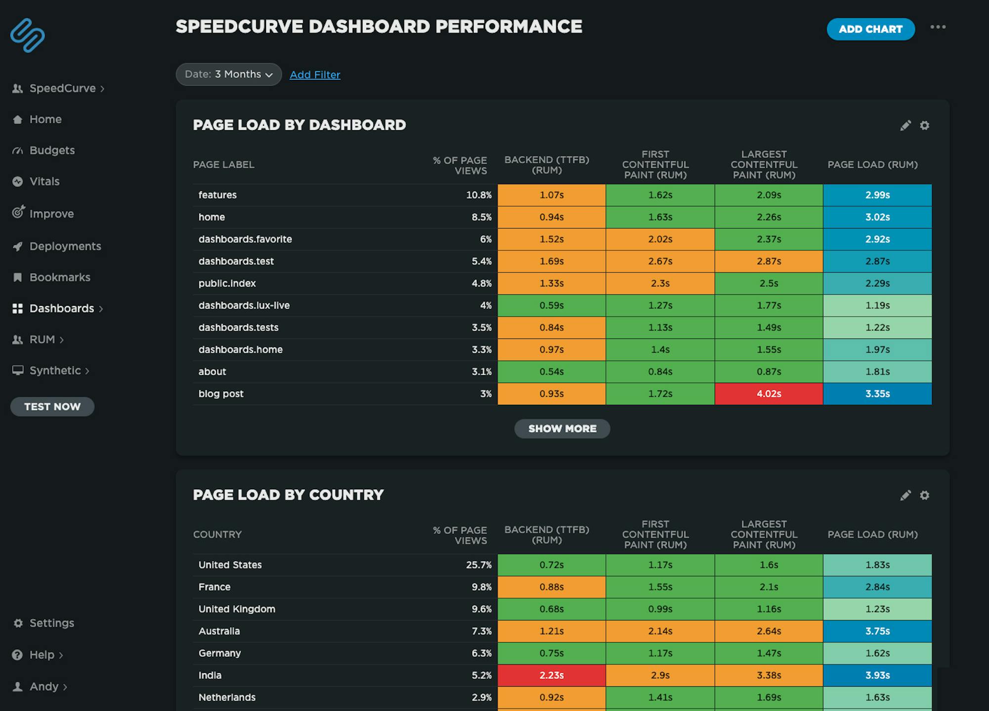 Speedcurve's own performance data for our dashboards. Honestly Austrailia when are you going to sort out your connection to the internet!