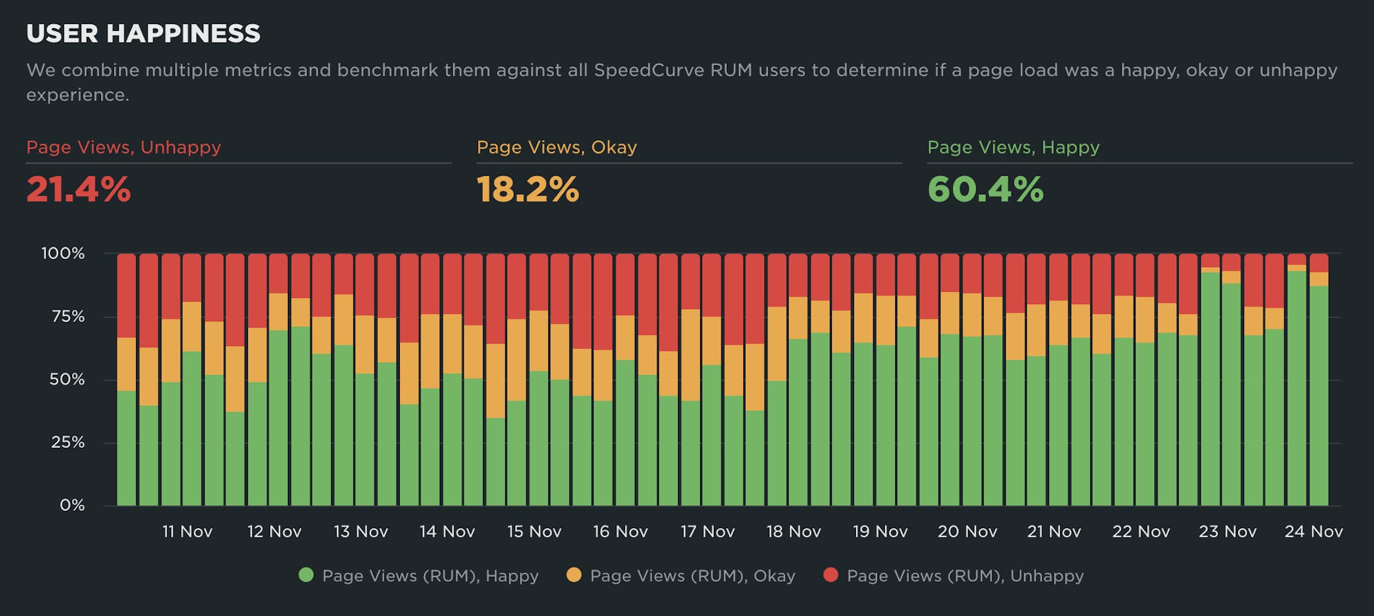 User Happiness plotted as a time series
