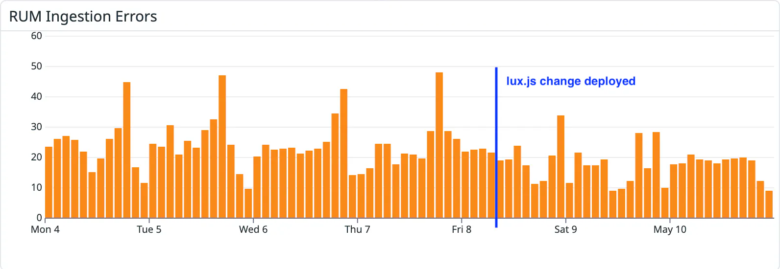 Screenshot of SpeedCurve's error monitoring chart showing no increase in errors