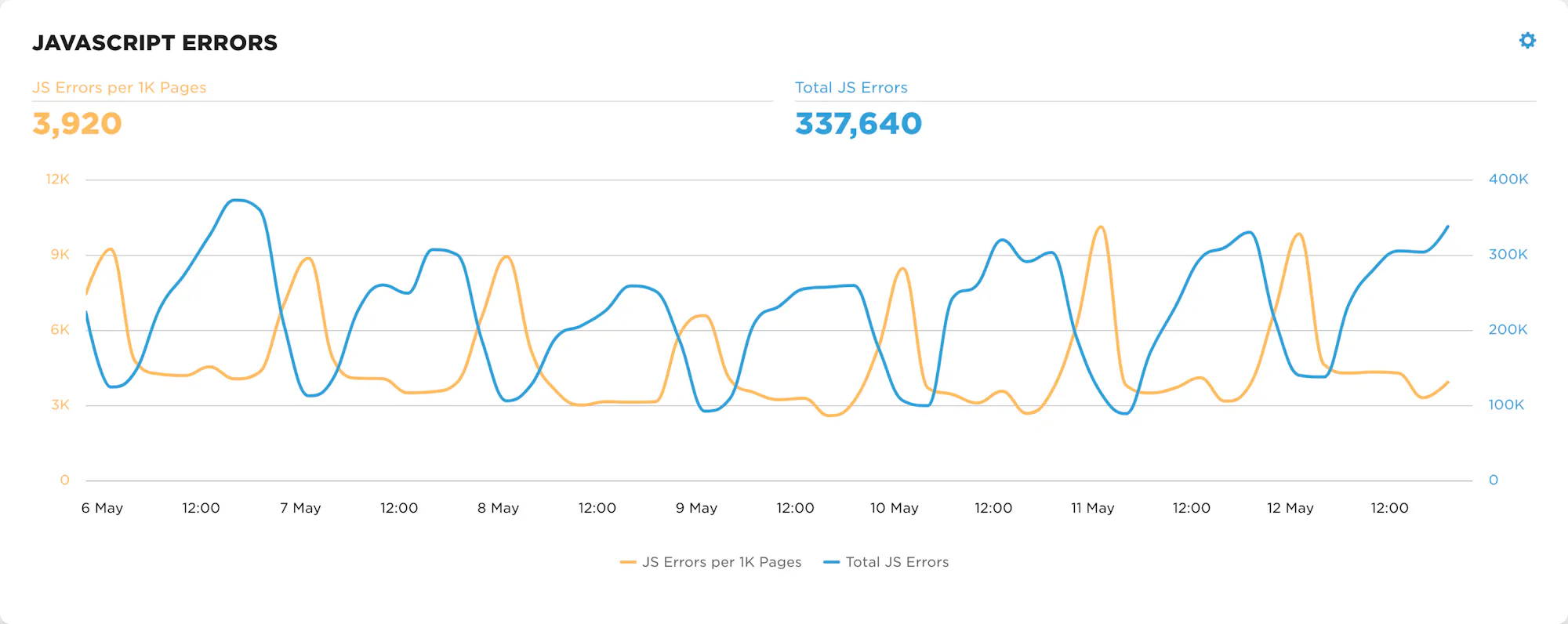 Screenshot of a chart showing JavaScript error count over time, with no change in count during the outage