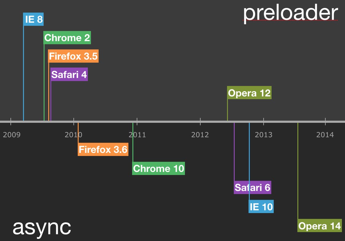 async timeline