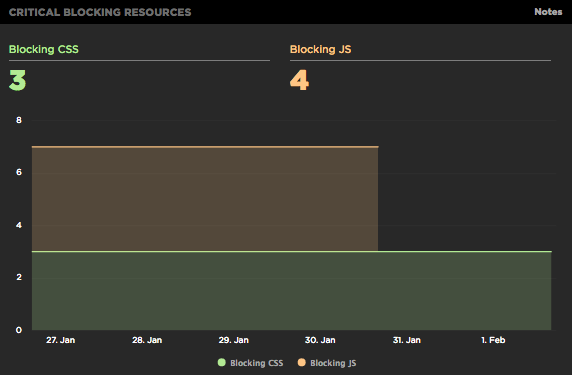 Blocking JS Chart