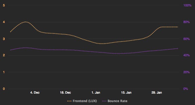 Bounce rate vs Frontend