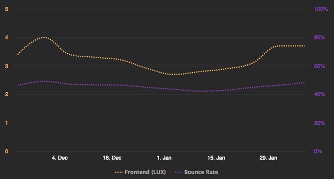 Bounce rate vs Frontend