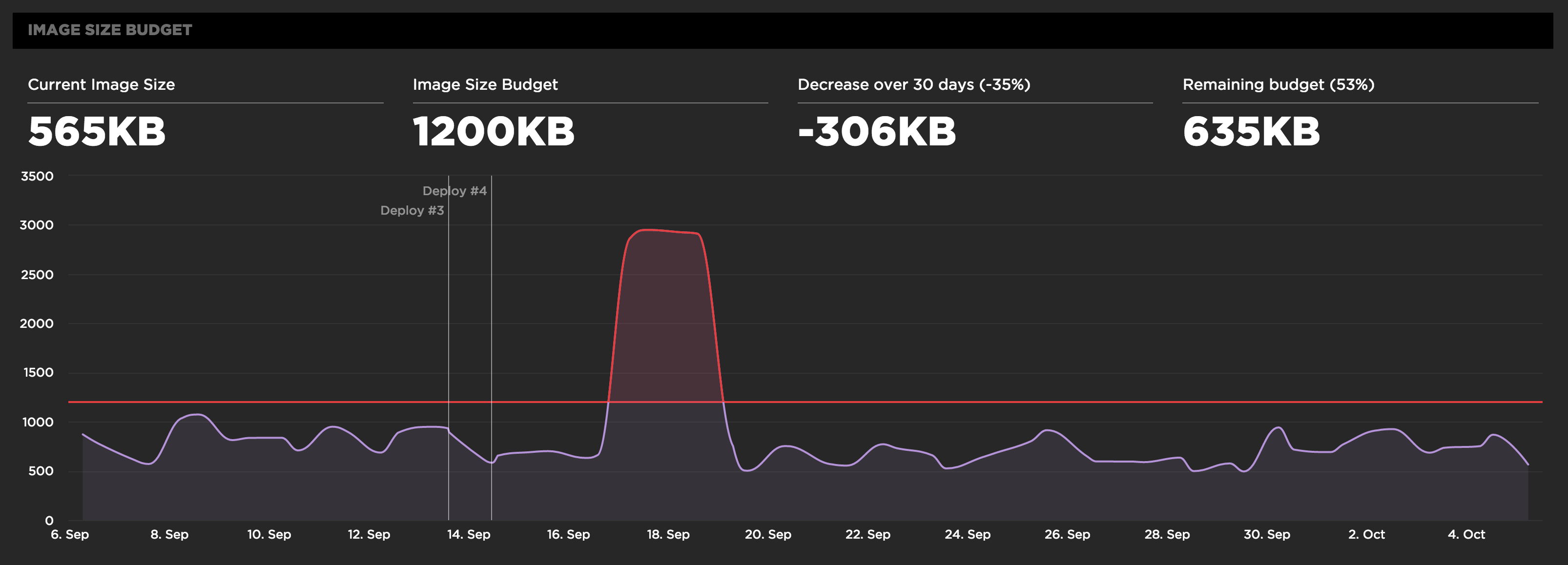 Image performance budgets