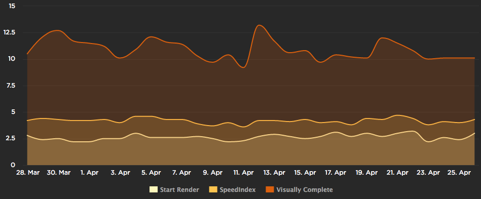 Rendering Chart