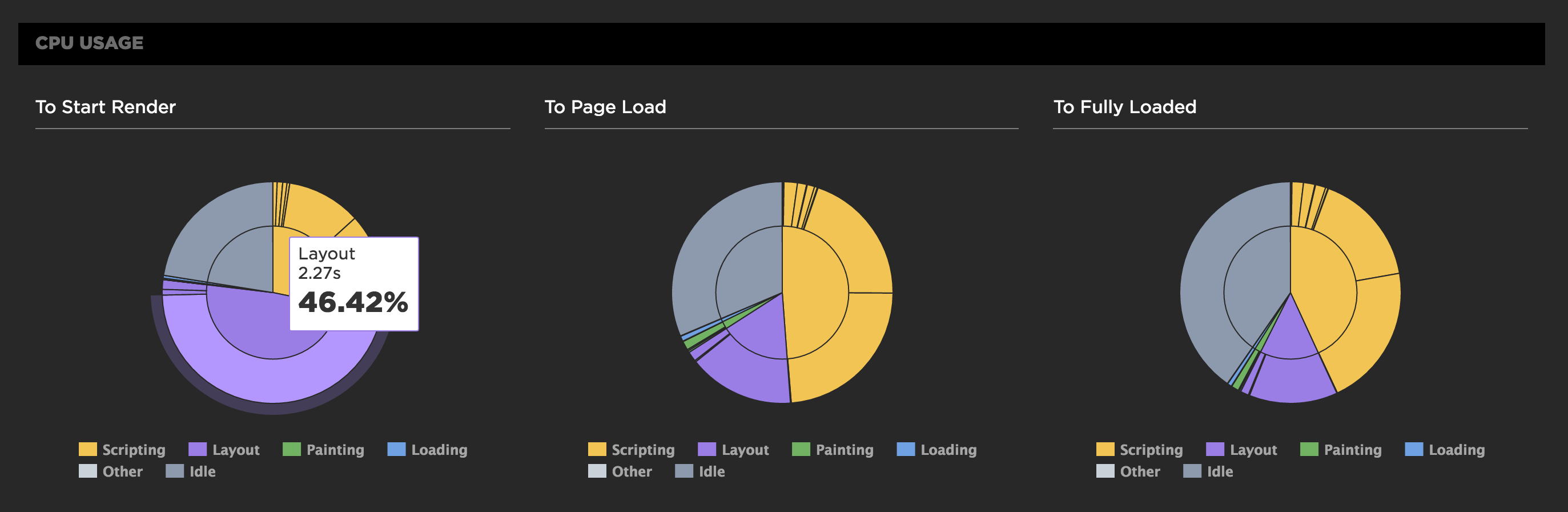 CPU pie charts