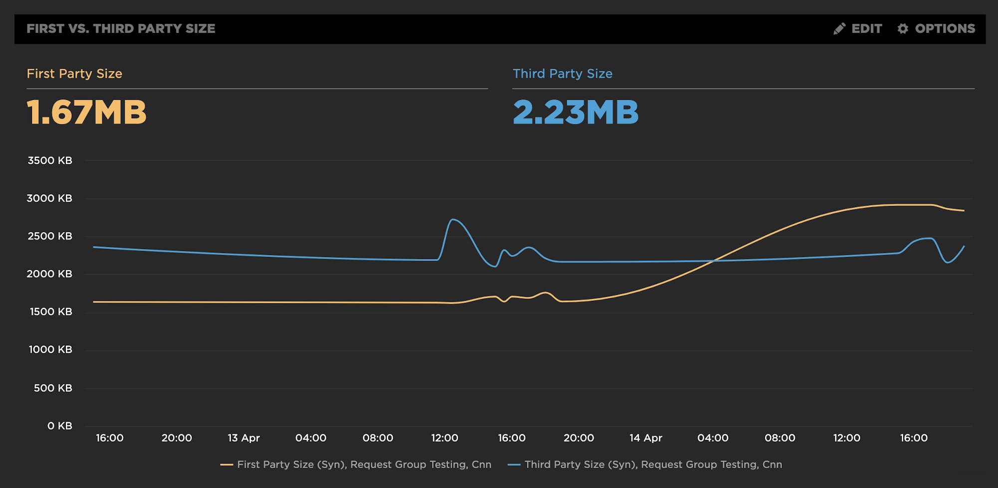 Viewing first versus third party size in favorites dashboard