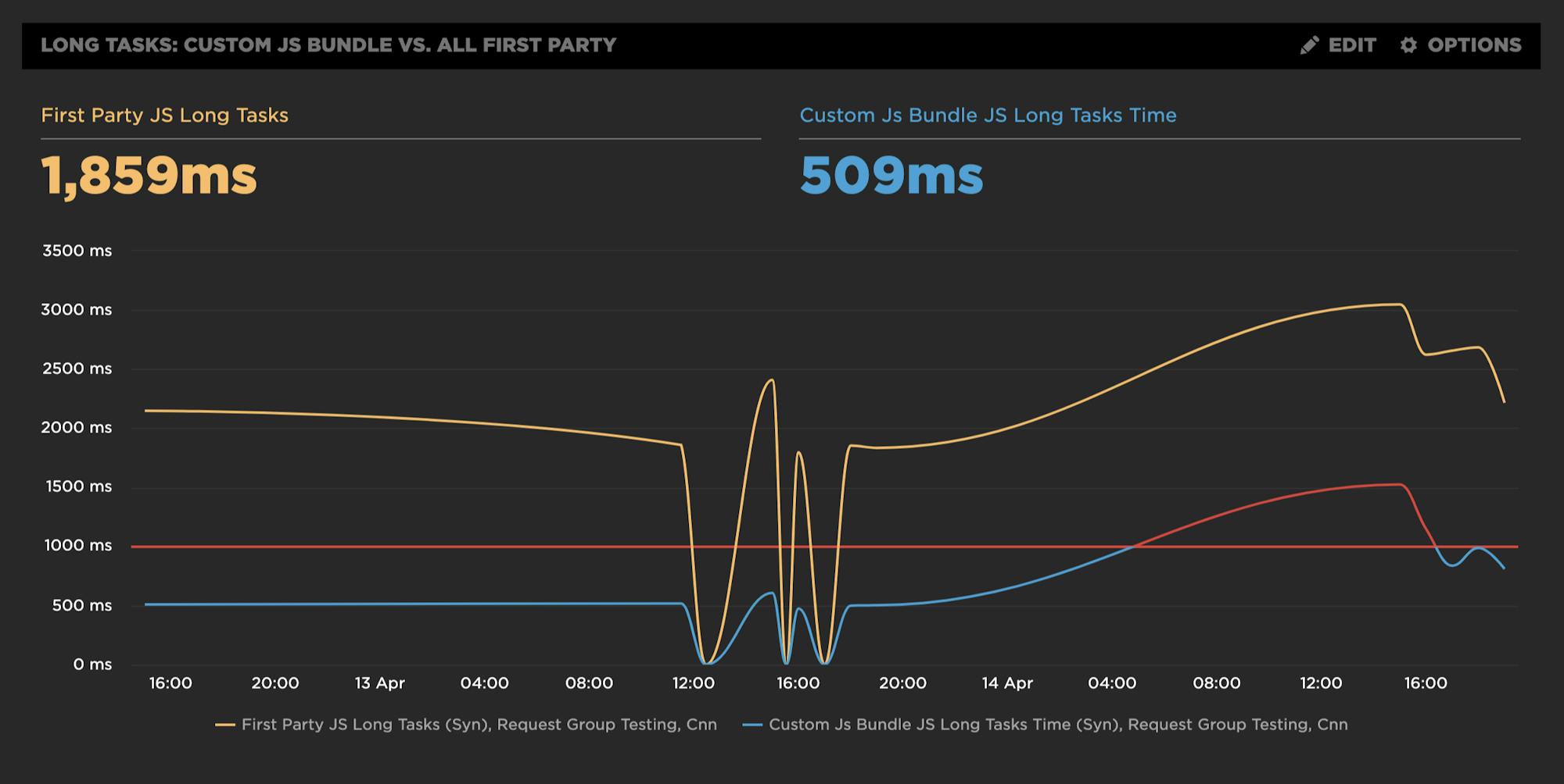 First party CPU vs. custom js bundle long tasks