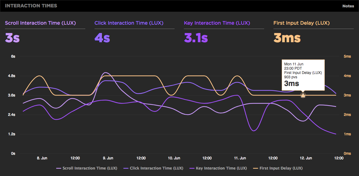 First Input Delay