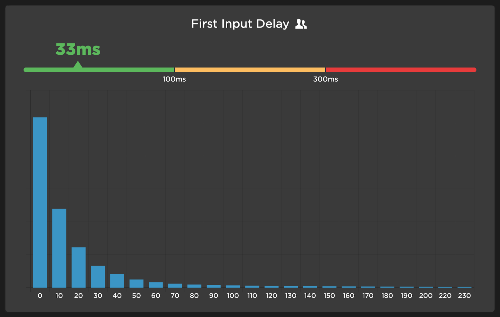 FID distribution of SpeedCurve RUM