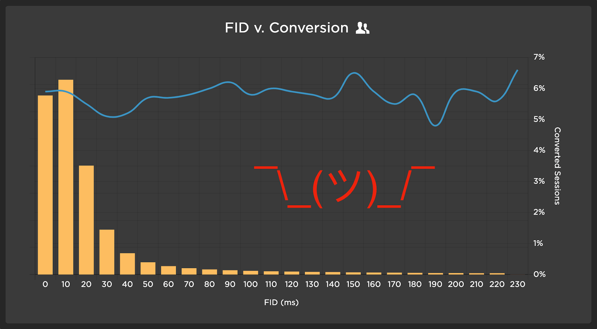 Chart showing no correlation between FID and Conversion