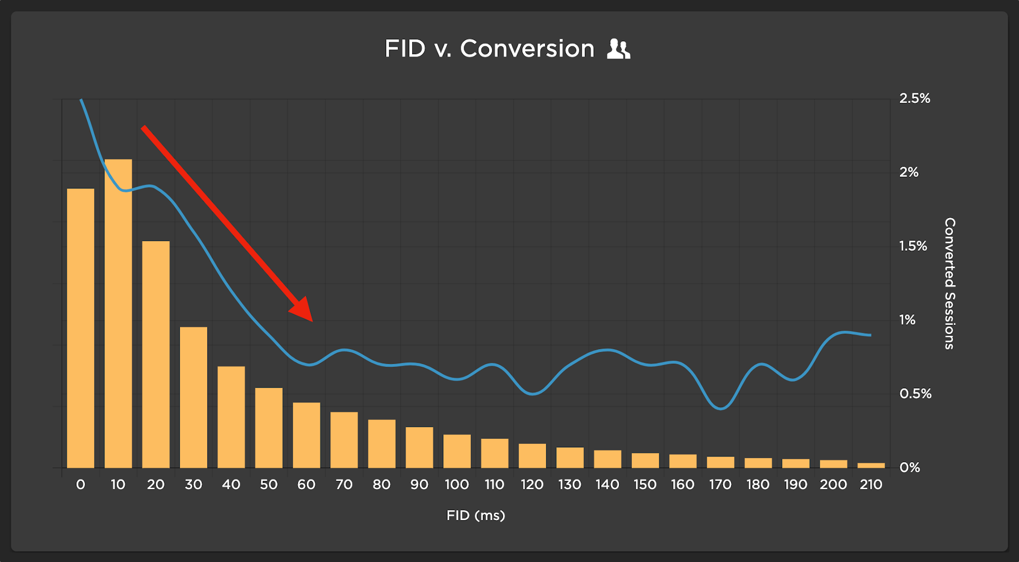 Chart showing some correlation between FID and Conversion