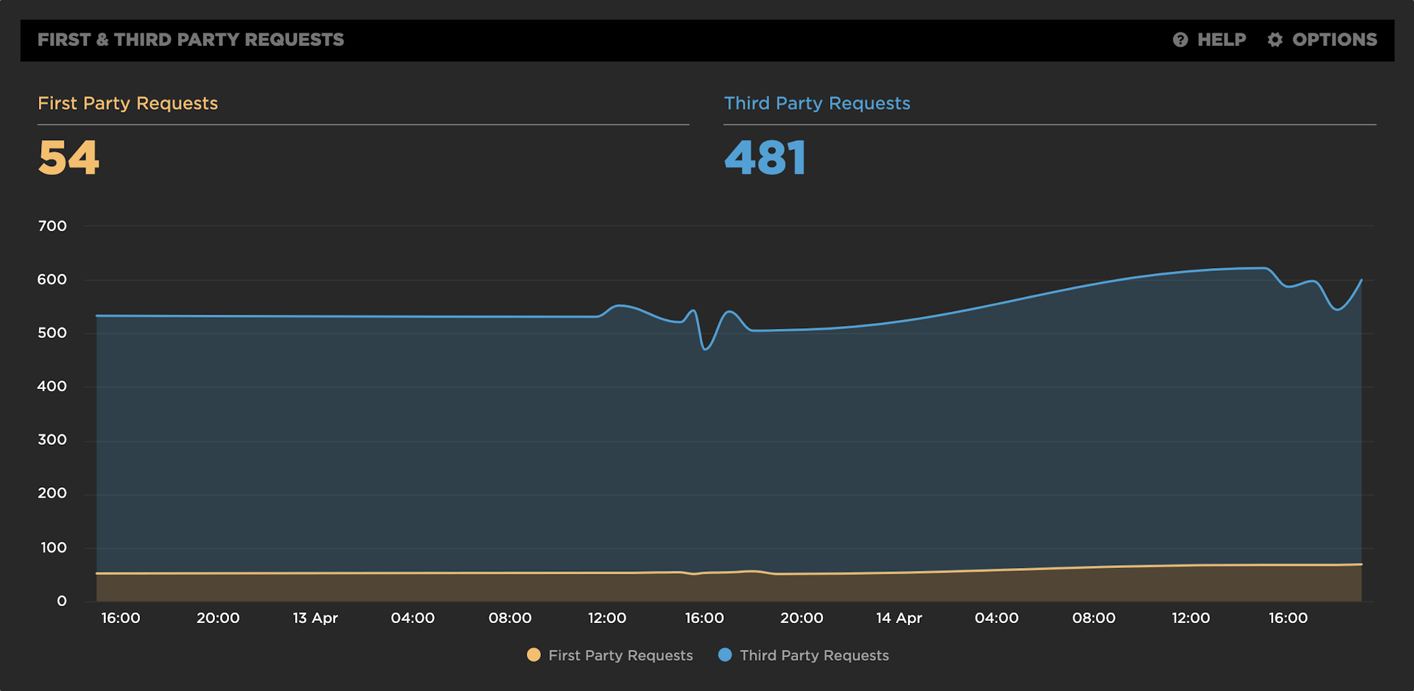 Chart showing first vs. third party requests