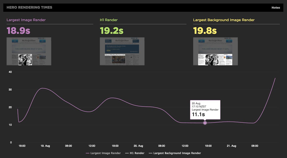 Largest Image Rendering Time