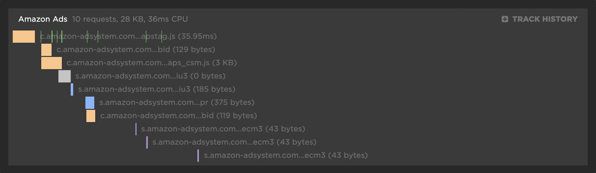 Waterfall view of known third party request group