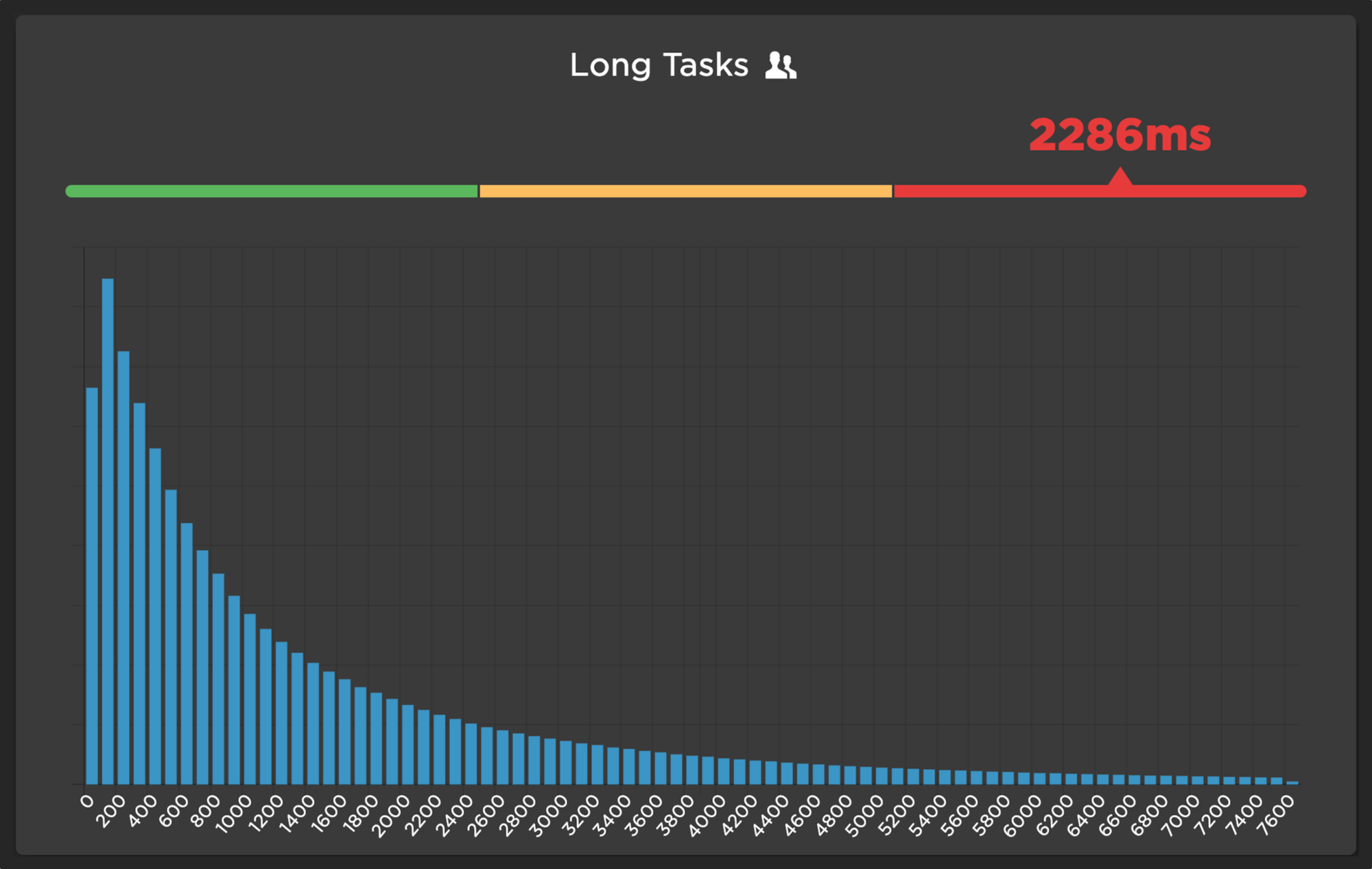 Distribution showing time spent on long tasks from SpeedCurve RUM