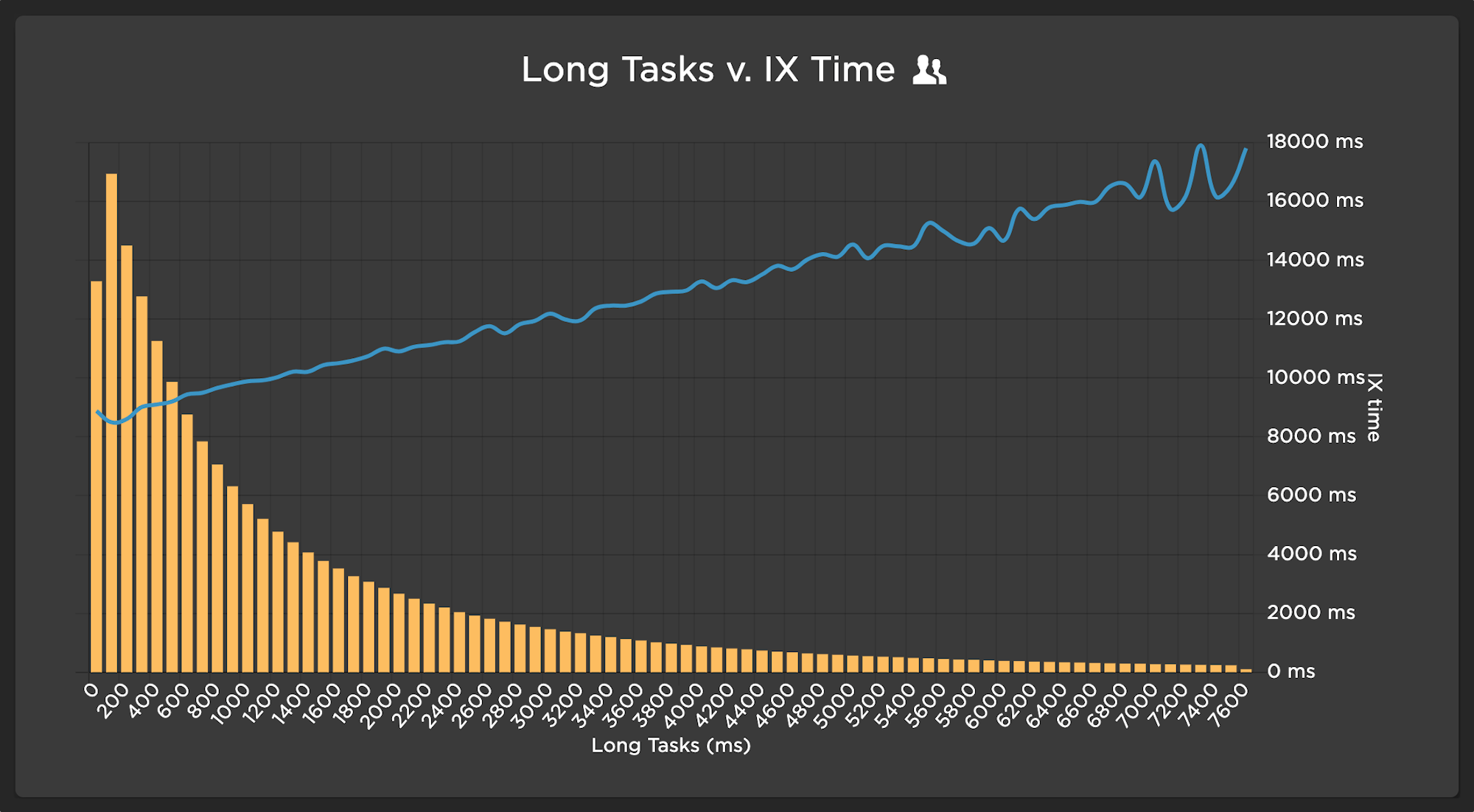 SpeedCurve chart showing correlation of long tasks with IX times